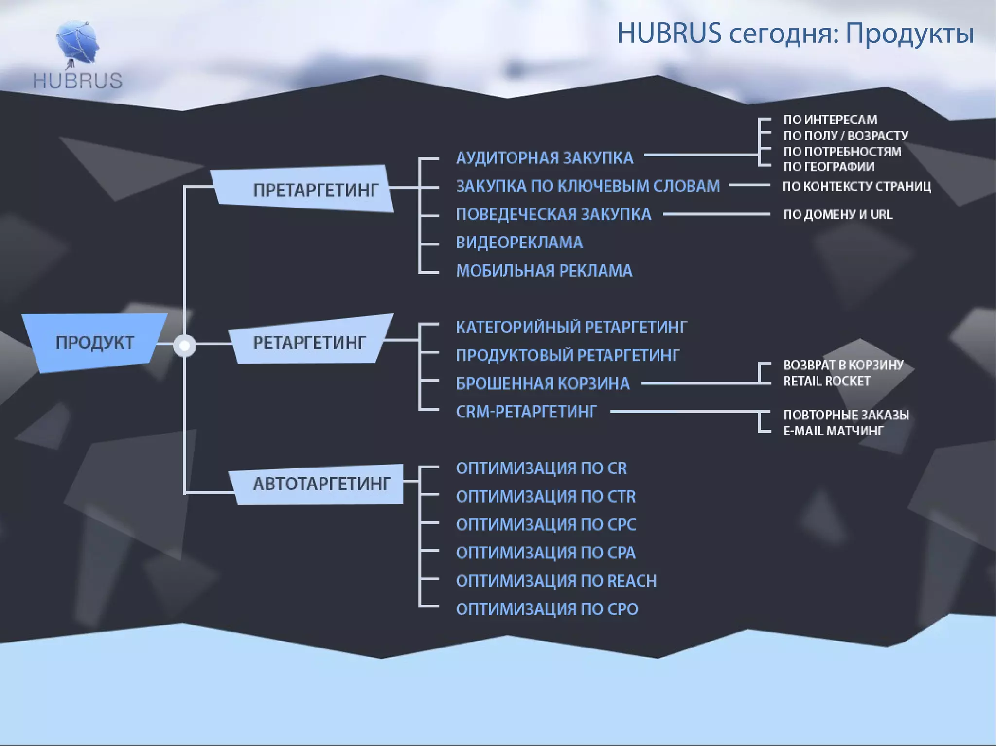HUBRUS сегодня: Продукты 
 