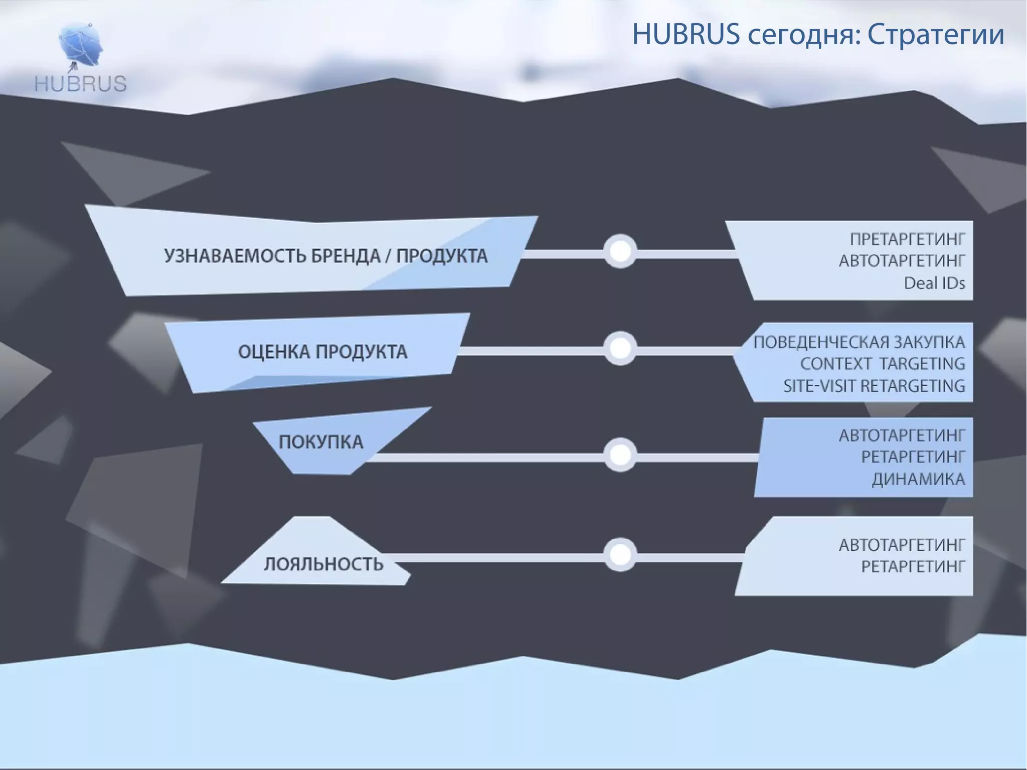HUBRUS сегодня: Стратегии 
 