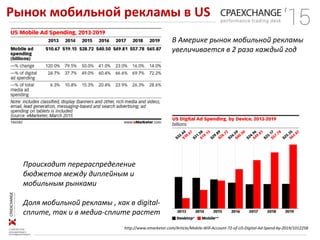 Рынок мобильной рекламы в US
http://www.emarketer.com/Article/Mobile-Will-Account-72-of-US-Digital-Ad-Spend-by-2019/1012258
В Америке рынок мобильной рекламы
увеличивается в 2 раза каждый год
Происходит перераспределение
бюджетов между диплейным и
мобильным рынками
Доля мобильной рекламы , как в digital-
сплите, так и в медиа-сплите растет
 