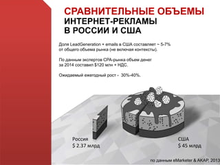 СРАВНИТЕЛЬНЫЕ ОБЪЕМЫ
ИНТЕРНЕТ-РЕКЛАМЫ
В РОССИИ И США
по данным eMarketer & AKAP, 2013
Россия
$ 2.37 млрд
США
$ 45 млрд
Доля LeadGeneration + emails в США составляет ~ 5-7%
от общего объема рынка (не включая контексты).
По данным экспертов СРА-рынка объем денег
за 2014 составил $120 млн + НДС.
Ожидаемый ежегодный рост - 30%-40%.
 