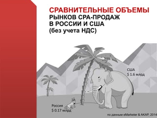 СРАВНИТЕЛЬНЫЕ ОБЪЕМЫ
РЫНКОВ СРА-ПРОДАЖ
В РОССИИ И США
(без учета НДС)
Россия
$ 0.17 млрд
США
$ 1.6 млрд
по данным eMarketer & AKAP, 2014
 