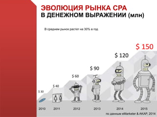 ЭВОЛЮЦИЯ РЫНКА СРА
В ДЕНЕЖНОМ ВЫРАЖЕНИИ (млн)
$ 30
$ 40
$ 60
$ 90
$ 150
$ 120
2010 2011 2012 2013 2014 2015
по данным eMarketer & AKAP, 2014
В среднем рынок растет на 30% в год
 