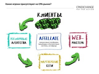 Какие игроки присутствуют на СРА-рынке?
 