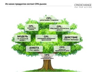 Из каких продуктов состоит СРА-рынок
 