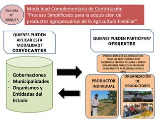 - Gobernaciones
- Municipalidades
- Organismos y
Entidades del
Estado
PRODUCTORES DE LA AGRICULTURA
FAMILIAR QUE CUENTAN CON
ASISTENCIA TÉCNICA DEL MAG U OTROS
ORGANISMOS PÚBLICOS O PRIVADOS
DEBIDAMENTE ACREDITADOS POR EL
MAG
QUIENES PUEDEN
APLICAR ESTA
MODALIDAD?
CONVOCANTES
QUIENES PUEDEN PARTICIPAR?
OFERENTES
PRODUCTOR
INDIVIDUAL
ORGANIZACIÓN
DE
PRODUCTORES
Decreto
N°
3000/15
 