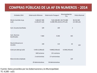 Fuente: Datos proveídos por las Gobernaciones y la Municipalidad.
TC: 4,500 - us$1
Entidades 2014 Gobernación Misiones Gobernación Paraguarí
Municipalidad de
Yhu
Policía Nacional
Monto Invertido en gs.
(us$)
5.684.657.380
(1,263,257 us$)
7.644.186.000
(1,698,708 us$)
140.753.800
(31,279 us$)
96.516.500
(21.448 us$)
Cant. Escuelas benefiadas 109 109 2
S/D
Cant. Alumnos
beneficiados
7.484 9.350 345
Días de Almuerzo en
escuelas
140 114 65
Costo por plato gs (us$) 5.426 (1,206us$) 9.084(2,018us$) 6.534(1,452us$)
Mano de obra empleada
168 Cocineras 221 cocineras
S/D
2 nutricionistas 17 nutricionistas
29 Administrativos 34 Administrativos
 
