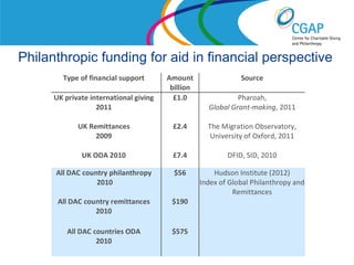 Philanthropic funding for aid in financial perspective
        Type of financial support       Amount                 Source
                                         billion
      UK private international giving     £1.0                Pharoah,
                   2011                              Global Grant-making, 2011

             UK Remittances              £2.4        The Migration Observatory,
                  2009                                University of Oxford, 2011

              UK ODA 2010                £7.4              DFID, SID, 2010

      All DAC country philanthropy        $56          Hudson Institute (2012)
                  2010                             Index of Global Philanthropy and
                                                             Remittances
       All DAC country remittances       $190
                  2010

          All DAC countries ODA          $575
                   2010
                                                              www.shaw-trust.org.uk
 