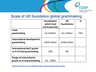 Scale of UK foundation global grantmaking
                                          Foundations                All                %
                                           which fund            foundations
                                         internationally
Total
grantmaking                                 £2.3 billion          £3.1 billion        74%

International development
grantmaking                                £290 million          £290 million            -

International dev’t grants
as % of total grantmaking                       13%                       9%             -

Range of international
grants as % of grantmaking                  1% - 100%                     -              -

Global Grantmaking, www.nuffieldfoundation.org/news/global-grant-making
                                                                      www.shaw-trust.org.uk
 