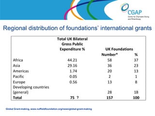 Regional distribution of foundations’ international grants
                                           Total UK Bilateral
                                             Gross Public
                                            Expenditure %                     UK Foundations
                                                                            Number*          %
       Africa                                       44.21                      58            37
       Asia                                         29.16                      36            23
       Americas                                      1.74                      20            13
       Pacific                                       0.05                       2             1
       Europe                                        0.56                      13             8
       Developing countries
       (general)                                                              28                     18
       Total                                          75 ?                    157                    100

 Global Grant-making, www.nuffieldfoundation.org/news/global-grant-making    www.shaw-trust.org.uk
 