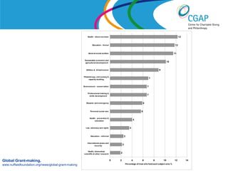 Health - direct services                                                                         12


                                                               Education - form al                                                                    12


                                                           General social w elfare                                                                   11

                                                       Sustainable econom ic and
                                                       agricultural developm ent
                                                                                                                                            10


                                                         Utilities & infrastructure                                                  9

                                                      Philanthropy, civil society &
                                                           capacity-building
                                                                                                                              7


                                                      Environm ent - conservation                                         7

                                                          Professional training &
                                                            skills developm ent
                                                                                                                          7


                                                         Disaster and em ergency                                      6


                                                             Personal social care                                 6

                                                            Health - prevention &
                                                                  education
                                                                                                              4


                                                        Law , advocacy and rights                     3


                                                              Education - inform al               2

                                                          International peace and
                                                                  security
                                                                                              2

                                                          Health, biom edical,
                                                      scientific & other research
                                                                                          2


Global Grant-making,                                                                  0   2               4        6              www.shaw-trust.org.uk
                                                                                                                                  8    10   12     14
                                                                                                  Percentage of trust who fund each subject area %
www.nuffieldfoundation.org/news/global-grant-making
 