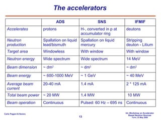 The accelerators ~ dm 2 ~ dm 2 ~ dm 2 Beam dimension 14 MeV Wide spectrum Wide spectrum Neutron energy 10 MW 1.4 MW ~ 20 MW Total beam power 2 * 125 mA 1.4 mA 20-40 mA Average beam current Continuous Pulsed: 60 Hz – 695 ns Continuous Beam operation Stripping deuton - Litium Spallation on liquid mercury Spallation on liquid lead/bismuth Neutron production deutons H-, converted in p at accumulator ring protons Accelerates With window With window Windowless Target area ~ 40 MeV ~ 1 GeV ~ 600-1000 MeV Beam energy IFMIF SNS ADS 