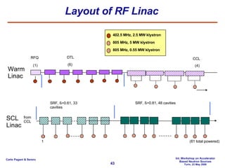 Layout of RF Linac 805 MHz, 0.55 MW klystron 805 MHz, 5 MW   klystron 402.5 MHz, 2.5 MW klystron SRF, ß=0.61, 33 cavities 1 from  CCL 186 MeV 86.8 MeV 2.5  MeV RFQ (1) DTL (6) CCL (4) SRF, ß=0.81, 48 cavities 1000  MeV (81 total powered) 379 MeV Warm Linac SCL Linac 