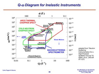 Q-   Diagram for Inelastic Instruments adapted from “Neutron Scattering Instrumentation for a High-Powered Spallation Source” R. Hjelm, et al., LA0-UR 97-1272 Momentum Distributions Itinerant Magnets Crystal  Fields Molecular Vibrations Lattice Vibrations Small Molecule Diffusion Large Scale Motions Polymers and Biological Systems Tunneling Spectroscopy Electron-Phonon Interactions Hydrogen Modes Molecular Reorientation Ultracold Neutrons Fundamental Physics Slower Motions Larger Objects ARCS THERMAL CHOPPER SPECT COLD NEUTRON CHOPPER SPECT BACKSCATTERING SPECTROMETER 