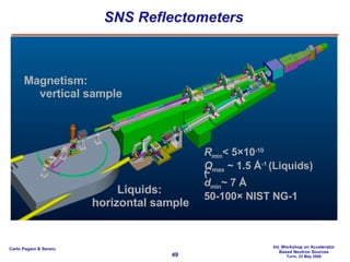 SNS Reflectometers R min < 5×10 -10 Q max  ~ 1.5 Å -1  (Liquids)   ~ 7 Å -1  (Magnetism) d min ~ 7 Å 50-100× NIST NG-1 Magnetism: vertical sample Liquids: horizontal sample 