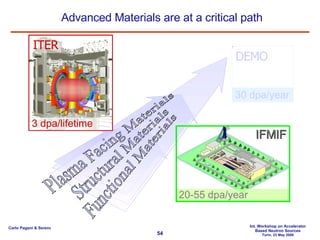 ITER 3 dpa/lifetime IFMIF 20-55 dpa/year Plasma Facing Materials Structural Materials Functional Materials Advanced Materials are at a critical path DEMO 30 dpa/year 