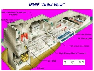 IFMIF “Artist View” Ion Source RF Quadrupole Post Irradiation Experiment Facilities High Energy Beam Transport Li Target Li Loop Test Modules inside Test Cells Half-wave resonators  0  20  40 m 