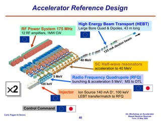 Accelerator Reference Design High Energy Beam Transport (HEBT) Large Bore Quad & Dipoles, 43 m long SC Half-wave resonators acceleration to 40 MeV Radio Frequency Quadrupole (RFQ) bunching & acceleration 5 MeV;  MS to DTL RF Power System 175 MHz 12 RF amplifiers, 1MW CW 100 keV Injector Ion Source 140 mA D + , 100 keV LEBT transfer/match to RFQ 5 MeV 40 MeV 125 mA deuton beam Control Command  2 