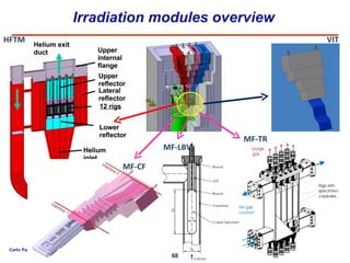 Irradiation modules overview VIT MF-CF MF-LBV MF-TR Upper internal flange Upper reflector Lateral reflector 12 rigs Lower reflector Helium inlet duct Helium exit duct HFTM 