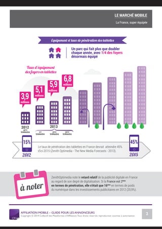 AFFILIATION MOBILE – GUIDE POUR LES ANNONCEURS
Copyright © 2014 Collectif des Plateformes d’Afﬁliation.Tous droits réservés reproduction soumise à autorisation.
Chiffres Marché français
2
LE MARCHÉ MOBILE
La France, super équipée
3,9
5,9
6,8
5,1
4ème
trimestre
2012
1er
trimestre
2éme
trimestre
2013
3éme
trimestre
Un parc qui fait plus que doubler
chaque année, avec 1/4 des foyers
désormais équipé
millions
millions
millions
millions
ZenithOptimedia note le retard relatif de la publicité digitale en France
au regard de son degré de digitalisation. Si la France est 2ème
en termes de pénétration, elle n’était que 16ème
en termes de poids
du numérique dans les investissements publicitaires en 2012 (20,9%).
Le taux de pénétration des tablettes en France devrait atteindre 45%
d’ici 2015 (Zenith Optimedia - The New Media Forecasts - 2013).
45%
20152012
15%
 