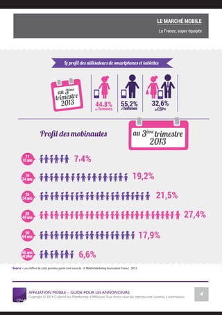AFFILIATION MOBILE – GUIDE POUR LES ANNONCEURS
Copyright © 2014 Collectif des Plateformes d’Afﬁliation.Tous droits réservés reproduction soumise à autorisation.
Chiffres Marché français
4
LE MARCHÉ MOBILE
II.
III.
3
2013 44,8%de femmes
55,2%d’ hommes
32,6%
deCSP+
3
2013
7,4%
19,2%
27,4%
17,9%
6,6%
21,5%
11
15ans
16
24ans
25
34ans
35
49ans
50
64ans
65ans
etplus
Les chiffres de cette première partie sont issus de : © Mobile Marketing Association France - 2013
La France, super équipée
 
