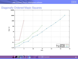 IBM Software Group | Lotus software
IBM Software Group | WebSphere software
50
© 2010 IBM Corporation
Diagonally Ordered Magic Squares
 