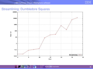 IBM Software Group | Lotus software
IBM Software Group | WebSphere software
53
© 2010 IBM Corporation
Streamlining: Dumbledore Squares
 