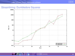 IBM Software Group | Lotus software
IBM Software Group | WebSphere software
54
© 2010 IBM Corporation
Streamlining: Dumbledore Squares
 