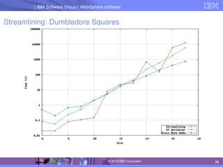 IBM Software Group | Lotus software
IBM Software Group | WebSphere software
55
© 2010 IBM Corporation
Streamlining: Dumbledore Squares
 