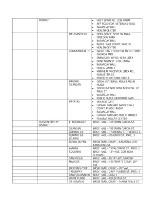 DISTRICT                           •
                                   HOLY SPIRIT RD., COR DMMA
                                   •
                                   AFP ROAD COR. VETERANS ROAD
                                   •
                                   BARANGAY HALL
                                   •
                                   HEALTH CENTER
                  BATASAN HILLS    •
                                   OPEN SPACE, SITIO TALANAY,
                                   FREEDOM PARK
                                • BARANGAY HALL
                                • BASKETBALL COURT, SARE ST.
                                • HEALTH CENTER
                  COMMONWEALTH • BASKET BALL COURT NEAR STO. NIÑO
                                   CHURCH, MRB
                                • DMMA COR. IBP RD. NEAR LITEX
                                • DON FABIAN ST., COR. DMMA
                                • BARANGAY HALL
                                • PUBLIC MARKET
                                • MRB HEALTH CENTER, LITEX RD.,
                                   POINSETTIA ST.
                                • PUROK 20, BIGTOWN CIRCLE
                  BAGONG        • SITION VETERANS, AREA II AND III
                  SILANGAN         PLAZA
                                • SITIO KUMONOY BONIFACIO COR. J.P.
                                   RIZAL ST.
                                • BARANGAY HALL
                                • PUBLIC PLAZA, GERONIMO PARK
                  PAYATAS       • VIOLAGO GATE
                                • LUPANG PANGAKO BASKET BALL
                                   COURT, PHASE I AND II
                                • BARANGAY HALL
                                • LUPANG PANGAKO PUBLIC MARKET
                                • PAYATAS HEALTH CENTER
QUEZON CITY 3RD   E. RODRIGUEZ   BRGY. HALL – 181 ERMIN GARCIA ST.
DISTRICT
                  SILANGAN         BRGY. HALL – 193 ERMIN GARCIA ST.
                  QUIRINO 3-A      BRGY. HALL – 17 ANONAS ST., PROJECT 3
                  QUIRINO 3-B      BRGY. HALL – 20 ALMON ST., PROJ. 3
                  (CLARO)
                  DUYAN-DUYAN      BASKETBALL COURT – KALANTAS COR.
                                   KAMAGONG ST.
                  AMIHAN           BRGY. HALL – 13 PALOSAPIS ST., PROJ. 3
                  SOCORRO          BRGY. HALL – 1 5TH AVE. COR. BONI
                                   SERRANO
                  SAN ROQUE        BRGY. HALL – 85 19TH AVE. MURPHY
                  MANGGA           BRGY. HALL – 4-D PRIVATE COMP., 20TH
                                   AVE.
                  DIOQUINO ZOBEL   BASKETBALL COURT – 20TH AVE.
                  TAGUMPAY         BRGY. HALL – 2-B P. TUAZON ST., PROJ. 4
                  CAMP AGUINALDO   BRGY. HALL –ROAD 3
                  WHITE PLAINS     BRGY. HALL – GOLD STAR ST.
                  ST. IGNATIUS     BASKETBALL COURT – 16 RIVERDALE ST.
 