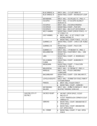 BLUE BRIDGE A     BRGY. HALL – 13 CLIFF DRIVE ST.
                  BLUE BRIDGE B     BASKETBALL COURT – MOONLIGHT LOOP
                                    ST.
                  BAYANIHAN         BRGY. HALL – 553 PELAEZ ST., PROJ. 4
                  ESCOPA I          BRGY. HALL – 51 ESCOPA I ALONG P.
                                    BURGOS ST.
                  ESCOPA II         BRGY. HALL – ESCOPA II PROPER
                  ESCOPA III        BASKETBALL COURT – PUD SITE
                  ESCOPA IV         BRGY. HALL – BLK 4 LOT 20 ESCOPA IV
                  WEST KAMIAS       BASKETBALL COURT (CREEK FENCE) – K-
                                    9TH STREET ST.
                  EAST KAMIAS      • BRGY. HALL – K-10TH STREET COR
                                        KASING-KASING ST.
                                   • BASKETBALL COURT FENCE – 2 K-J ST.
                  QUIRINO 2-A       BASKETBALL COURT – CHICO COR. KUBILI
                                    ST.
                  QUIRINO 2-B       BASKETBALL COURT – PAJO COR.
                                    LANGKA ST.
                  QUIRINO 2-C       BRGY. HALL – 179 BIGNAY ST., PROJ. 2
                  BAGUMBAYAN        BASKETBALL COURT/BRGY. HALL – SAN
                                    ROQUE ST.
                  LIBIS             BASKETBALL COURT – E. RODRIGUEZ,
                                    SITIO 2
                  VILLA MARIA       BASKETBALL COURT – ALIMUDIN ST.,
                  CLARA             PROJ. 4
                  MASAGANA          BASKETBALL COURT – 7 CALLEJON
                                    CONCHUE ST., PROJ. 4
                  MILAGROSA         BRGY. HALL – 32 TIRONA ST., PROJ. 4
                  MARILAG           BRGY. HALL – PLAZA CAMERINO
                                    COMPOUND
                  BAGUMBUHAY        BASKETBALL COURT – GEN. MALVAR ST.,
                                    PROJ. 4
                  LOYOLA HEIGHTS    BRGY. HALL – PERIMETER FENCE PARK 9
                                    ESTEBAN ABADA
                  PANSOL           • BRGY. HALL- PLAZA STREET
                                   • BASKETBALL COURT – KAINGIN I
                  MATANDANG         BRGY. HALL – DOÑA FILOMENA ST., VILLA
                  BALARA            BEATRIZ TANDANG SORA AVE.

QUEZON CITY 4TH   SACRED HEART     •   VACANT / OPEN SPACE, SCOUT
DISTRICT                               RALLOS ST.
                                   •   SCOUT YBARDOLAZA CORNER SCOUT
                                       LIMBAGA ST.
                  OBRERO           •   BASKETBALL COURT, MAKABAYAN ST.
                                       OPEN SPACE
                                   •   BASKETBALL COURT, MAKABAYAN
                                       EXT. OPEN SPACE
                  B.L. CRAME       •   BASKETBALL COURT, 1ST AVE. OPEN
                                       SPACE
 