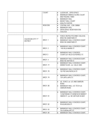 CULIAT     •   LUZON AVE., OPEN SPACE
                               •   BARANGAY BRIDGE ALONG CULIAT
                                   AND PASONG TAMO
                               •   BARANGAY HALL
                               •   BASKET BALL COURT
                               •   HEALTH CENTER
                    NEW ERA    •   CENTRAL AVE., COR. DMMA
                               •   BARANGAY HALL
                               •   OPEN SPACE NEAR NEW ERA
                                   COLLEGE

                               •   FENCE ON POLYTECHNIC COLLEGE,
                                   BISIG NG KABATAAN ST.
CALOOCAN CITY 1ST
                    BRGY. 1    •   BARANGAY HALL/ COVERED COURT
DISTRICT
                                   BISIG NG KABATAAN ST.

                               •   BARANGAY HALL/ COVERED COURT ,
                    BRGY. 2        148 VILLA MARIA ST.

                               •   BARANGAY HALL/ COVERED
                    BRGY.3         COURT,637 VILLA GUTIERREZ ST.

                               •   BARANGAY HALL/ COVEREDCOURT,
                    BRGY. 4
                                   BISIG NG NAYON ST.
                               •   BARANGAY HALL/ COVERED COURT ,
                    BRGY. 77       ARANETA AVE. cor. CALLE UNO

                               •   BARANGAY HALL/ COVERED COURT,
                    BRGY. 78       102 PIO VALENZUELA ST.

                               •   BARANGAY HALL/ COVERED COURT,
                    BRGY. 79       139 LAPU-LAPU ST.

                               •   UE. FENCE cor. U.E AND SAMSON
                                   ROAD
                    BRGY. 80   •   BARANGAY HALL, U.E TECH cor.
                                   SAMSON ROAD

                               •   BARANGAY HALL/ COVERED COURT,
                                   13 NATIVIDAD ST.BONIFACIO MARKET
                    BRGY. 81       SIMON ST. cor. MC ARTHUR HI-WAY


                               •   BARANGAY HALL/ COVERED COURT,
                    BRGY. 82       99 ASUNCION ST.

                               •   BARANGAY HALL/ COVERED COURT,
                    BRGY. 83
                                   156 GUADALUPE ST.
                    BRGY. 84   •   BARANGAY HALL/ COVERED COURT,
 