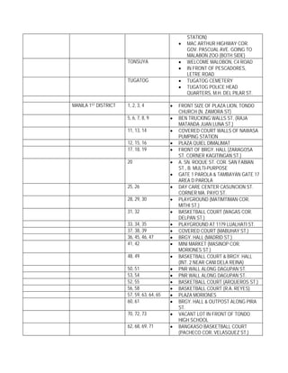 STATION)
                                               •   MAC ARTHUR HIGHWAY COR.
                                                   GOV. PASCUAL AVE. GOING TO
                                                   MALABON ZOO (BOTH SIDE)
                      TONSUYA                  •   WELCOME MALOBON, C4 ROAD
                                               •   IN FRONT OF PESCADORES,
                                                   LETRE ROAD
                      TUGATOG                  •   TUGATOG CEMETERY
                                               •   TUGATOG POLICE HEAD
                                                   QUARTERS, M.H. DEL PILAR ST.

MANILA 1ST DISTRICT   1, 2, 3, 4           •   FRONT SIZE OF PLAZA LION, TONDO
                                               CHURCH (N. ZAMORA ST)
                      5, 6, 7, 8, 9        •   BEN TRUCKING WALLS ST. (RAJA
                                               MATANDA JUAN LUNA ST.)
                      11, 13, 14           •   COVERED COURT WALLS OF NAWASA
                                               PUMPING STATION
                      12, 15, 16           •   PLAZA QUIEL DIMALIMAT
                      17, 18, 19           •   FRONT OF BRGY. HALL (ZARAGOSA
                                               ST. CORNER KAGITINGAN ST.)
                      20                   •   A. SN. ROQUE ST. COR. SAN FABIAN
                                               ST., B. MULTI-PURPOSE
                                           •   GATE 1 PAROLA & TAMBAYAN GATE 17
                                               AREA D PAROLA
                      25, 26               •   DAY CARE CENTER CASUNCION ST.
                                               CORNER MA. PAYO ST.
                      28, 29, 30           •   PLAYGROUND (MATIMTIMAN COR.
                                               MITHI ST.)
                      31, 32               •   BASKETBALL COURT (WAGAS COR.
                                               DELPAN ST.)
                      33, 34, 35           •   PLAYGROUND AT 1179 LUALHATI ST.
                      37, 38, 39           •   COVERED COURT (MABUHAY ST.)
                      36, 45, 46, 47       •   BRGY. HALL (MADRID ST.)
                      41, 42               •   MINI MARKET (MASINOP COR.
                                               MORIONES ST.)
                      48, 49               •   BASKETBALL COURT & BRGY. HALL
                                               (INT. 2 NEAR CANI DELA REINA)
                      50, 51               •   PNR WALL ALONG DAGUPAN ST.
                      53, 54               •   PNR WALL ALONG DAGUPAN ST.
                      52, 55               •   BASKETBALL COURT (ARQUEROS ST.)
                      56, 58               •   BASKETBALL COURT (R.A. REYES)
                      57, 59, 63, 64, 65   •   PLAZA MORIONES
                      60, 61               •   BRGY. HALL & OUTPOST ALONG PIRA
                                               ST.
                      70, 72, 73           •   VACANT LOT IN FRONT OF TONDO
                                               HIGH SCHOOL
                      62, 68, 69, 71       •   BANGKASO BASKETBALL COURT
                                               (PACHECO COR. VELASQUEZ ST.)
 