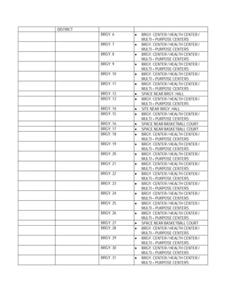 DISTRICT
           BRGY. 6    •   BRGY. CENTER / HEALTH CENTER /
                          MULTI – PURPOSE CENTERS
           BRGY. 7    •   BRGY. CENTER / HEALTH CENTER /
                          MULTI – PURPOSE CENTERS
           BRGY. 8    •   BRGY. CENTER / HEALTH CENTER /
                          MULTI – PURPOSE CENTERS
           BRGY. 9    •   BRGY. CENTER / HEALTH CENTER /
                          MULTI – PURPOSE CENTERS
           BRGY. 10   •   BRGY. CENTER / HEALTH CENTER /
                          MULTI – PURPOSE CENTERS
           BRGY. 11   •   BRGY. CENTER / HEALTH CENTER /
                          MULTI – PURPOSE CENTERS
           BRGY. 12   •   SPACE NEAR BRGY. HALL
           BRGY. 13   •   BRGY. CENTER / HEALTH CENTER /
                          MULTI – PURPOSE CENTERS
           BRGY. 14   •   SITE NEAR BRGY. HALL
           BRGY. 15   •   BRGY. CENTER / HEALTH CENTER /
                          MULTI – PURPOSE CENTERS
           BRGY. 16   •   SPACE NEAR BASKETBALL COURT
           BRGY. 17   •   SPACE NEAR BASKETBALL COURT
           BRGY. 18   •   BRGY. CENTER / HEALTH CENTER /
                          MULTI – PURPOSE CENTERS
           BRGY. 19   •   BRGY. CENTER / HEALTH CENTER /
                          MULTI – PURPOSE CENTERS
           BRGY. 20   •   BRGY. CENTER / HEALTH CENTER /
                          MULTI – PURPOSE CENTERS
           BRGY. 21   •   BRGY. CENTER / HEALTH CENTER /
                          MULTI – PURPOSE CENTERS
           BRGY. 22   •   BRGY. CENTER / HEALTH CENTER /
                          MULTI – PURPOSE CENTERS
           BRGY. 23   •   BRGY. CENTER / HEALTH CENTER /
                          MULTI – PURPOSE CENTERS
           BRGY. 24   •   BRGY. CENTER / HEALTH CENTER /
                          MULTI – PURPOSE CENTERS
           BRGY. 25   •   BRGY. CENTER / HEALTH CENTER /
                          MULTI – PURPOSE CENTERS
           BRGY. 26   •   BRGY. CENTER / HEALTH CENTER /
                          MULTI – PURPOSE CENTERS
           BRGY. 27   •   SPACE NEAR BASKETBALL COURT
           BRGY. 28   •   BRGY. CENTER / HEALTH CENTER /
                          MULTI – PURPOSE CENTERS
           BRGY. 29   •   BRGY. CENTER / HEALTH CENTER /
                          MULTI – PURPOSE CENTERS
           BRGY. 30   •   BRGY. CENTER / HEALTH CENTER /
                          MULTI – PURPOSE CENTERS
           BRGY. 31   •   BRGY. CENTER / HEALTH CENTER /
                          MULTI – PURPOSE CENTERS
 