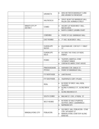 •   AREA BETWEEN BARANGAY CLINIC
                   URDANETA
                                       AND URDANETA FRIENDSHIP

                                   •   SPACE NEAR THE BARANGAY HALL,
                   VALENZUELA
                                       PILILIA COR. HORMIGA STREET

MAKATI CITY 2ND                    •   VACANT LOT NEAR BRGY. HALL ,
                   CEMBO
DISTRICT                               MACDA AREA
                                   •   NORTH CEMBOT (JASMIN COURT

                   COMEMBO         •   FRONT OF OLD BARANGAY HALL

                   EAST REMBO      •   7TH AVE. NEAR BRGY. HALL.


                   GUADALUPE       •   KALAYAAN AVE. COR SGT. F. YABUT
                   NUEVO               ST.

                   GUADALUPE       •   OUTSIDE THE FENCE OF NSDG
                   VIEJO               PARISH

                                   •   TALIPAPA, AMAPOLA, ZONE
                   PEMBO
                                       13/TARGET RANGE
                                   •   CADENA DE AMOR, STAFF HOUSE

                   PINAGKAISAHAN   •   HARVARD COR. DANLIG ST.
                   PITOGO          •   FRONT OF BARANGAY HALL

                   P.P NORTHSIDE   •   LAWTON AVE.

                   P.P SOUTHSIDE   •   TALIPAPA/Z12 GRP. 9 PLAZA

                                   •   IN FRONT OF BRGY. HALL RIZAL
                   RIZAL
                                       TALIPAPA
                                   •   ALONG FLORAVILLE ST., ALONG MAYA
                                       ST.
                                   •   ALONG MILKWEED ST.

                   SOUTH CEMBO     •   MALVAR ST. COR. J.P RIZAL ST

                                   •   IN FRONT OF MULTI PURPOSE
                   WEST REMBO
                                       OUTPOST, BRGY. QUADRANGLE
                                   •   NAPINDAN SITE

                                   •   OLD BRGY. HALL POBLACION – STAR
                                       COR. SATURDAY ST.
MANDALUYONG CITY   POBLACION
                                   •   MANDALUYONG CEMETERY ALONG
                                       BONI AVE.
 