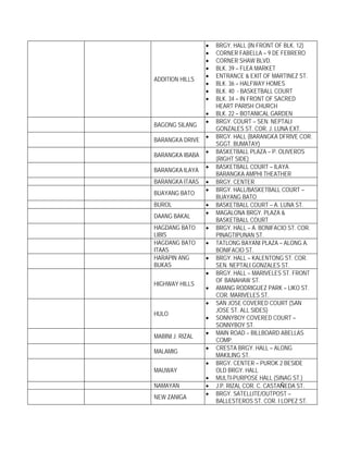 •   BRGY. HALL (IN FRONT OF BLK. 12)
                  •   CORNER FABELLA – 9 DE FEBRERO
                  •   CORNER SHAW BLVD.
                  •   BLK. 39 – FLEA MARKET
                  •   ENTRANCE & EXIT OF MARTINEZ ST.
ADDITION HILLS
                  •   BLK. 36 – HALFWAY HOMES
                  •   BLK. 40 - BASKETBALL COURT
                  •   BLK. 34 – IN FRONT OF SACRED
                      HEART PARISH CHURCH
                  •   BLK. 22 – BOTANICAL GARDEN
                  •   BRGY. COURT – SEN. NEPTALI
BAGONG SILANG
                      GONZALES ST. COR. J. LUNA EXT.
                  •   BRGY. HALL (BARANGKA DFRIVE COR.
BARANGKA DRIVE
                      SGGT. BUMATAY)
                  •   BASKETBALL PLAZA – P. OLIVEROS
BARANGKA IBABA
                      (RIGHT SIDE)
                  •   BASKETBALL COURT – ILAYA
BARANGKA ILAYA
                      BARANGKA AMPHI THEATHER
BARANGKA ITAAS    •   BRGY. CENTER
                  •   BRGY. HALL/BASKETBALL COURT –
BUAYANG BATO
                      BUAYANG BATO
BUROL             •   BASKETBALL COURT – A. LUNA ST.
                  •   MAGALONA BRGY. PLAZA &
DAANG BAKAL
                      BASKETBALL COURT
HAGDANG BATO      •   BRGY. HALL – A. BONIFACIO ST. COR.
LIBIS                 PINAGTIPUNAN ST.
HAGDANG BATO      •   TATLONG BAYANI PLAZA – ALONG A.
ITAAS                 BONIFACIO ST.
HARAPIN ANG       •   BRGY. HALL – KALENTONG ST. COR.
BUKAS                 SEN. NEPTALI GONZALES ST.
                  •   BRGY. HALL – MARIVELES ST. FRONT
                      OF BANAHAW ST.
HIGHWAY HILLS
                  •   AMANG RODRIGUEZ PARK – LIKO ST.
                      COR. MARIVELES ST.
                  •   SAN JOSE COVERED COURT (SAN
                      JOSE ST. ALL SIDES)
HULO
                  •   SONNYBOY COVERED COURT –
                      SONNYBOY ST.
                  •   MAIN ROAD – BILLBOARD ABELLAS
MABINI J. RIZAL
                      COMP.
                  •   CRESTA BRGY. HALL – ALONG
MALAMIG
                      MAKILING ST.
                  •   BRGY. CENTER – PUROK 2 BESIDE
MAUWAY                OLD BRGY. HALL
                  •   MULTI-PURPOSE HALL (SINAG ST.)
NAMAYAN           •   J.P. RIZAL COR. C. CASTAÑEDA ST.
                  •   BRGY. SATELLITE/OUTPOST –
NEW ZANIGA
                      BALLESTEROS ST. COR. I LOPEZ ST.
 