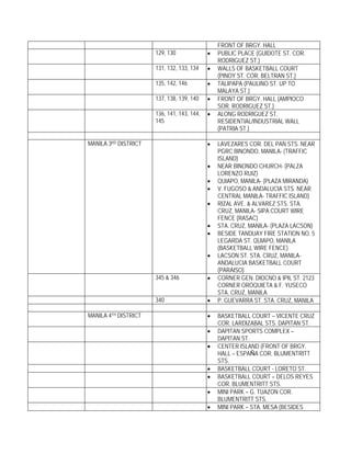 FRONT OF BRGY. HALL
                      129, 130              •   PUBLIC PLACE (GUIDOTE ST. COR.
                                                RODRIGUEZ ST.)
                      131, 132, 133, 134    •   WALLS OF BASKETBALL COURT
                                                (PINOY ST. COR. BELTRAN ST.)
                      135, 142, 146         •   TALIPAPA (PAULINO ST. UP TO
                                                MALAYA ST.)
                      137, 138, 139, 140    •   FRONT OF BRGY. HALL (AMPIOCO
                                                SOR. RODRIGUEZ ST.)
                      136, 141, 143, 144,   •   ALONG RODRIGUEZ ST.
                      145                       RESIDENTIAL/INDUSTRIAL WALL
                                                (PATRIA ST.)

MANILA 3RD DISTRICT                         •   LAVEZARES COR. DEL PAN STS. NEAR
                                                PGRC BINONDO, MANILA- (TRAFFIC
                                                ISLAND)
                                            •   NEAR BINONDO CHURCH- (PALZA
                                                LORENZO RUIZ)
                                            •   QUIAPO, MANILA- (PLAZA MIRANDA)
                                            •   V. FUGOSO & ANDALUCIA STS. NEAR
                                                CENTRAL MANILA- TRAFFIC ISLAND)
                                            •   RIZAL AVE. & ALVAREZ STS. STA.
                                                CRUZ, MANILA- SIPA COURT WIRE
                                                FENCE (RASAC)
                                            •   STA. CRUZ, MANILA- (PLAZA LACSON)
                                            •   BESIDE TANDUAY FIRE STATION NO. 5
                                                LEGARDA ST. QUIAPO, MANILA
                                                (BASKETBALL WIRE FENCE)
                                            •   LACSON ST. STA. CRUZ, MANILA-
                                                ANDALUCIA BASKETBALL COURT
                                                (PARAISO)
                      345 & 346             •   CORNER GEN. DIOCNO & IPIL ST. 2123
                                                CORNER OROQUIETA & F. YUSECO
                                                STA. CRUZ, MANILA
                      340                   •   P. GUEVARRA ST. STA. CRUZ, MANILA

MANILA 4TH DISTRICT                         •   BASKETBALL COURT – VICENTE CRUZ
                                                COR. LARDIZABAL STS. DAPITAN ST.
                                            •   DAPITAN SPORTS COMPLEX –
                                                DAPITAN ST.
                                            •   CENTER ISLAND (FRONT OF BRGY.
                                                HALL – ESPAÑA COR. BLUMENTRITT
                                                STS.
                                            •   BASKETBALL COURT - LORETO ST.
                                            •   BASKETBALL COURT – DELOS REYES
                                                COR. BLUMENTRITT STS.
                                            •   MINI PARK – G. TUAZON COR.
                                                BLUMENTRITT STS.
                                            •   MINI PARK – STA. MESA (BESIDES
 