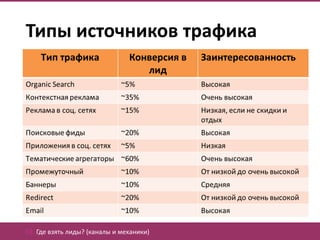 Типы источников трафика




02. Где взять лиды? (каналы и механики)
 