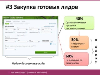 #3 Закупка готовых лидов
                                                  40%
                                          Сразу принимается
                                          прямыми
                                          рекламодателями



                                              30%             В
                                              «Забраковы-
                                              вается»         б
                                                              и
                                                              р
                                          60%                 ж
                                          Не подходит по
                                          таргетингам         у
   Небрендированные лиды

02. Где взять лиды? (каналы и механики)
 