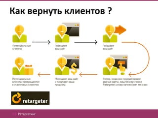 Как вернуть клиентов ?




03. Ретаргетинг
 