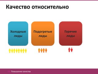 Качество относительно


  Холодные               Подогретые   Горячие
    лиды                    лиды       лиды




04. Повышение качества
 