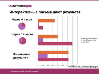 Интерактивные письма дают результат
   Через 6 часов




   Через 14 часов
                                                                                    Openers Response Rate
                                                                                    Overall Response Rate
                                                                                    Open Rate




     Финальный
     результат

                            0   0.05   0.1   0.15   0.2   0.25   0.3   0.35   0.4
                                                                   По данным MarketingSherpa
02. Комментарии и голосования
 