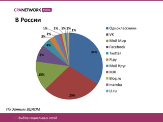 В России
                    1%       1% 1% 1%
                                        1%
                                                   Одноклассники
                        2%                         VK
                   3%
                                                   Мой Мир
                        4%
                                                   Facebook
                                             34%   Twitter
                  8%
                                                   Я.ру
                                                   Мой Круг
                                                   ЖЖ
                 15%
                                                   Blog.ru
                                                   mamba
                                                   LI.ru
                                    29%


По данным ВЦИОМ

   03. Выбор социальных сетей
 