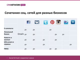 Сочетания соц. сетей для разных бизнесов




 05. Social & Email в маркетинг-миксе
 