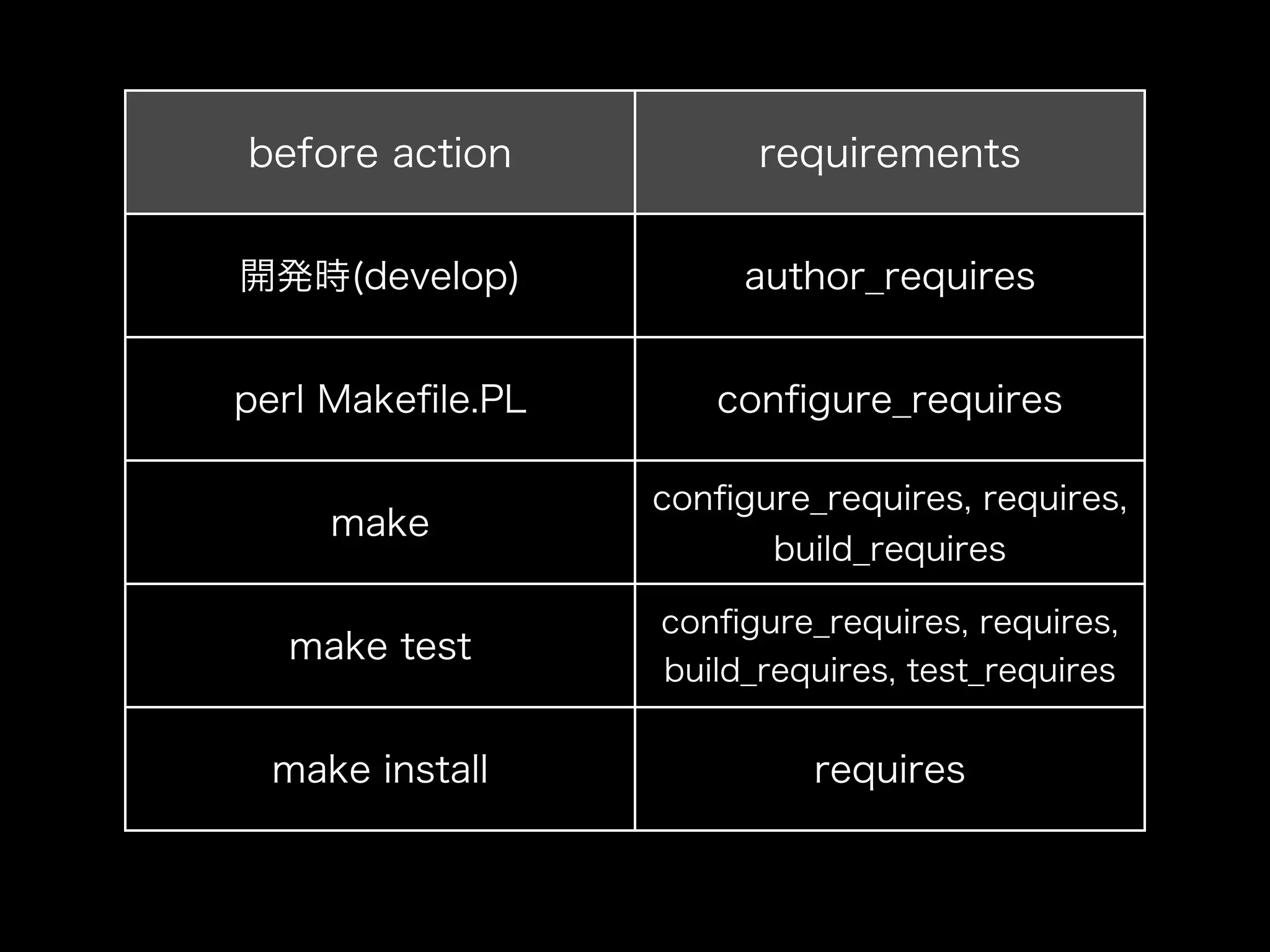 before action           requirements


開発時(develop)           author_requires


perl Makeﬁle.PL      conﬁgure_requires

                  conﬁgure_requires, requires,
    make
                         build_requires

                  conﬁgure_requires, requires,
  make test
                  build_requires, test_requires


 make install              requires
 