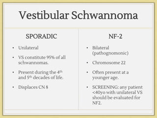 Vestibular Schwannoma
SPORADIC
• Unilateral
• VS constitute 95% of all
schwannomas.
• Present during the 4th
and 5th decades of life.
• Displaces CN 8
NF-2
• Bilateral
(pathognomonic)
• Chromosome 22
• Often present at a
younger age.
• SCREENING: any patient
<40yo with unilateral VS
should be evaluated for
NF2.
 