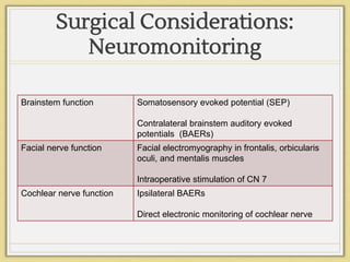 Surgical Considerations:
Neuromonitoring
Brainstem function Somatosensory evoked potential (SEP)
Contralateral brainstem auditory evoked
potentials (BAERs)
Facial nerve function Facial electromyography in frontalis, orbicularis
oculi, and mentalis muscles
Intraoperative stimulation of CN 7
Cochlear nerve function Ipsilateral BAERs
Direct electronic monitoring of cochlear nerve
 