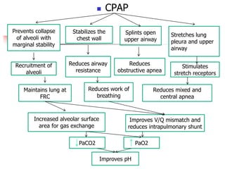 Stretches lung
pleura and upper
airway
 CPAP
Prevents collapse
of alveoli with
marginal stability
Stabilizes the
chest wall
Splints open
upper airway
Improves pH
Reduces airway
resistance
Recruitment of
alveoli
PaO2PaCO2
Improves V/Q mismatch and
reduces intrapulmonary shunt
Increased alveolar surface
area for gas exchange
Maintains lung at
FRC
Reduces work of
breathing
Reduces mixed and
central apnea
Reduces
obstructive apnea
Stimulates
stretch receptors
 