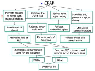 Cpap | PPTX
