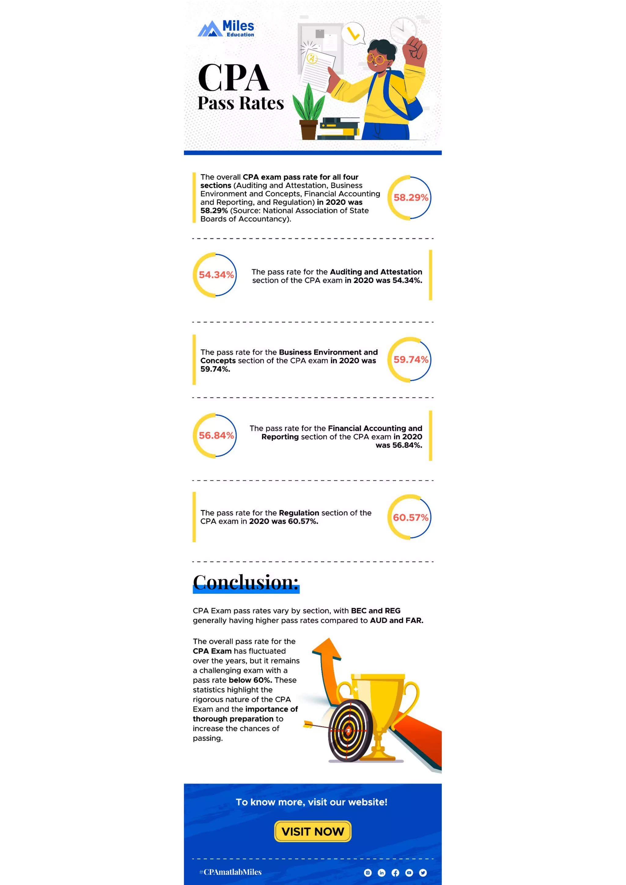 CPA Pass rates PDF