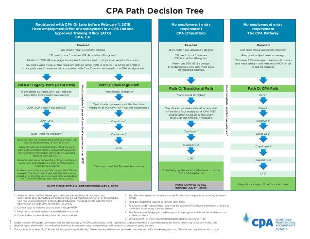 Cpa ontario